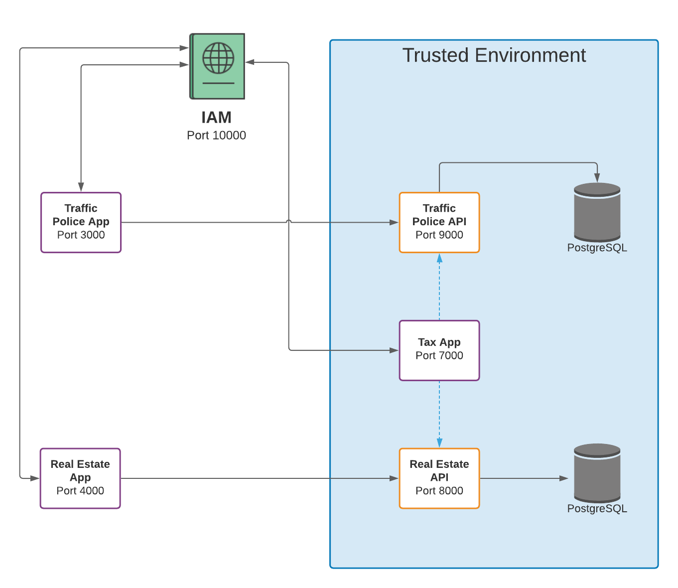 Components Architecture